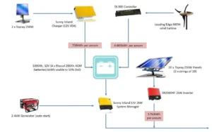 Jenis Pembangkit Listrik Tenaga Surya Populer