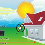 Solar Home System Hybrid Inverter